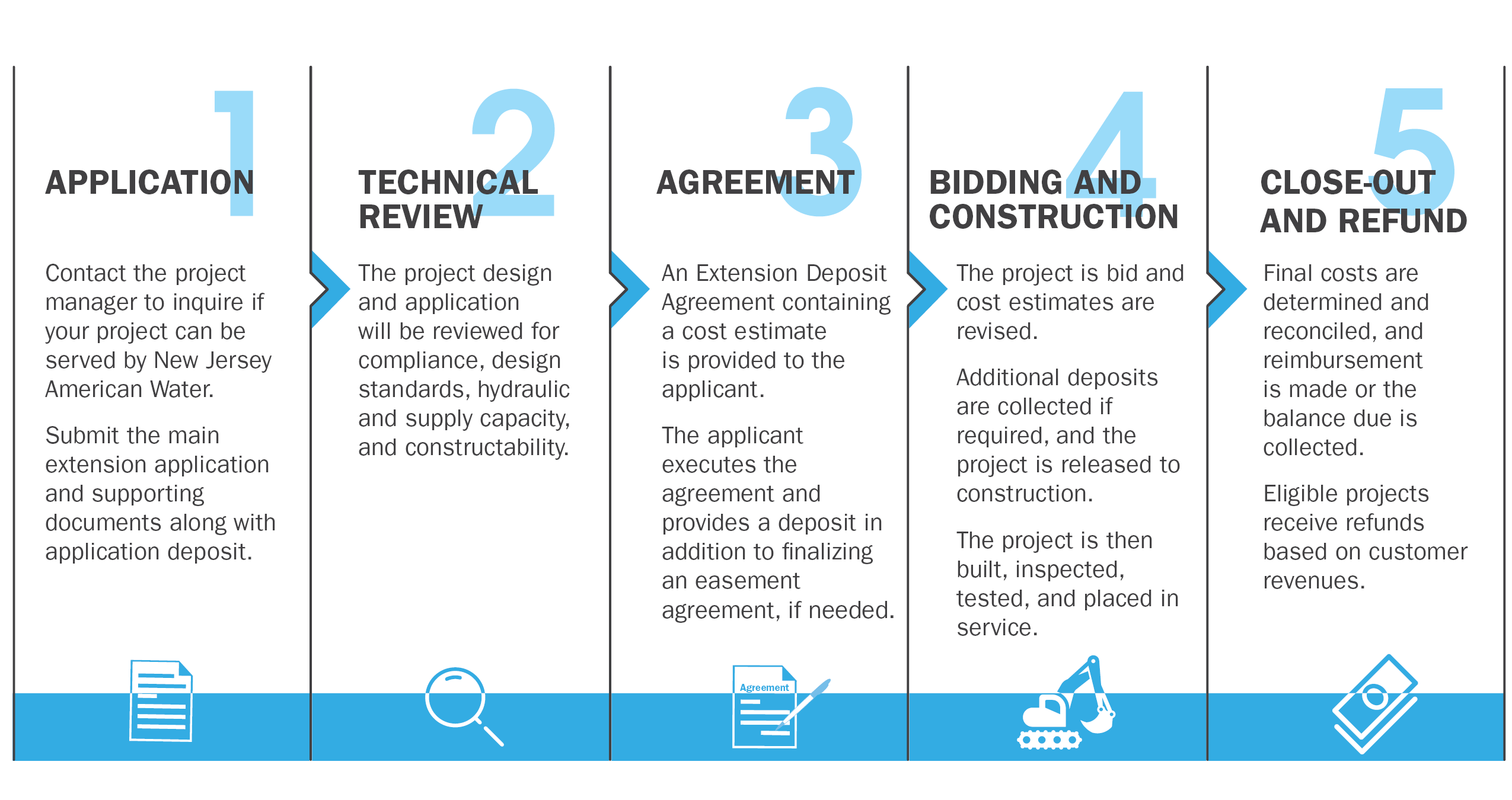 Developer Services Process Graphic